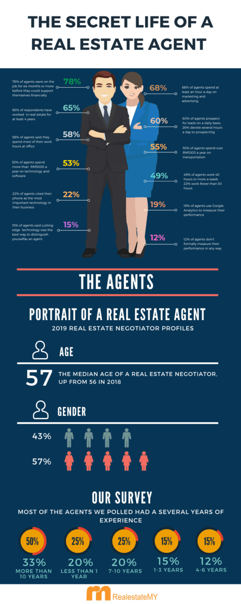 The Secret Life Of A Real Estate Agent - RealestateMY