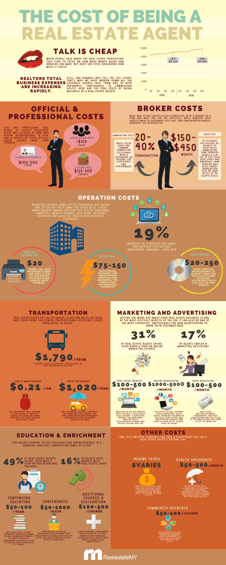 Cost of being a real estate agent RealestateMY