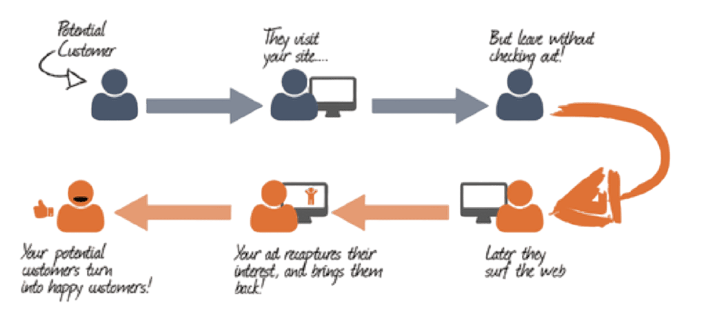 Digital Marketing Solutions 5 real estate retargeting
